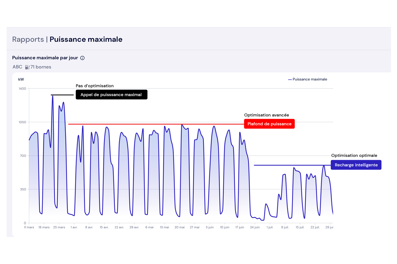 Rapport puissance maximale